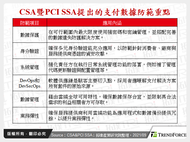 CSA暨PCI SSA提出的支付數據防範重點