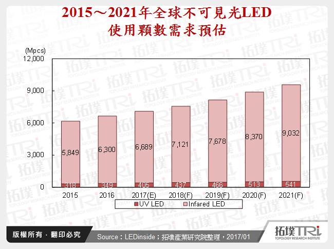 2015～2021年全球不可見光LED使用顆數需求預估