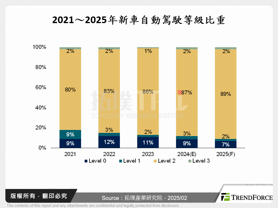 2021～2025年新車自動駕駛等級比重