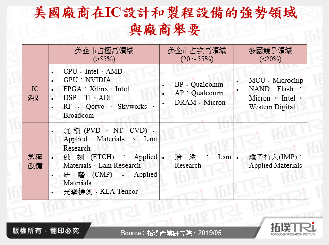 美國廠商在IC設計和製程設備的強勢領域與廠商舉要