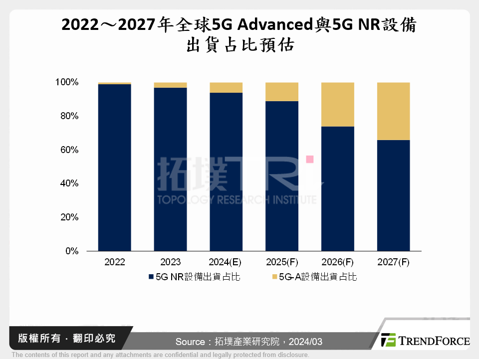 5G Advanced關鍵應用與大廠動態