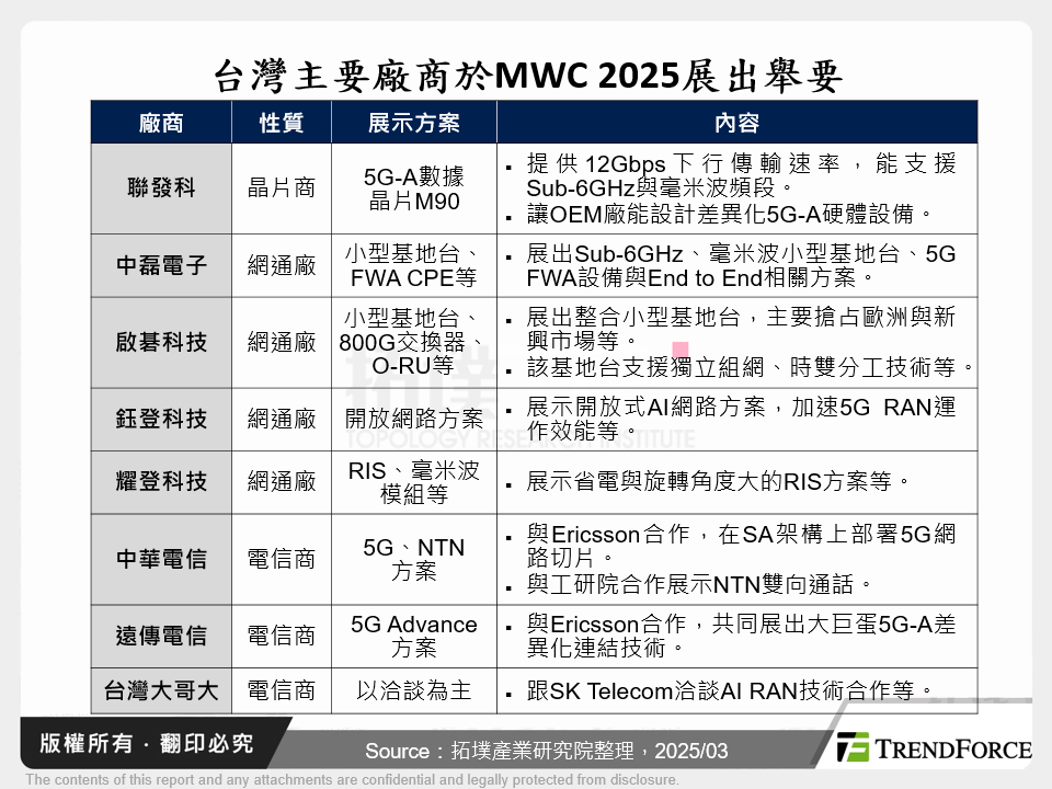 台灣主要廠商於MWC 2025展出舉要