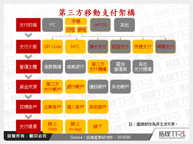 第三方移動支付架構