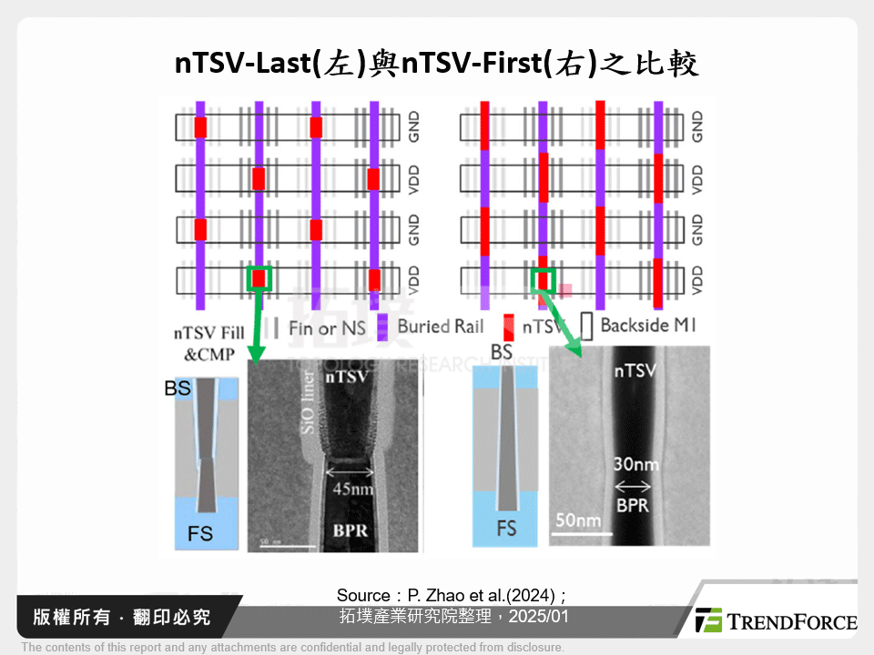 nTSV-Last(左)與nTSV-First(右)之比較