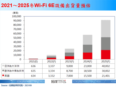 iPhone 13首度搭載Wi-Fi 6E支援6GHz