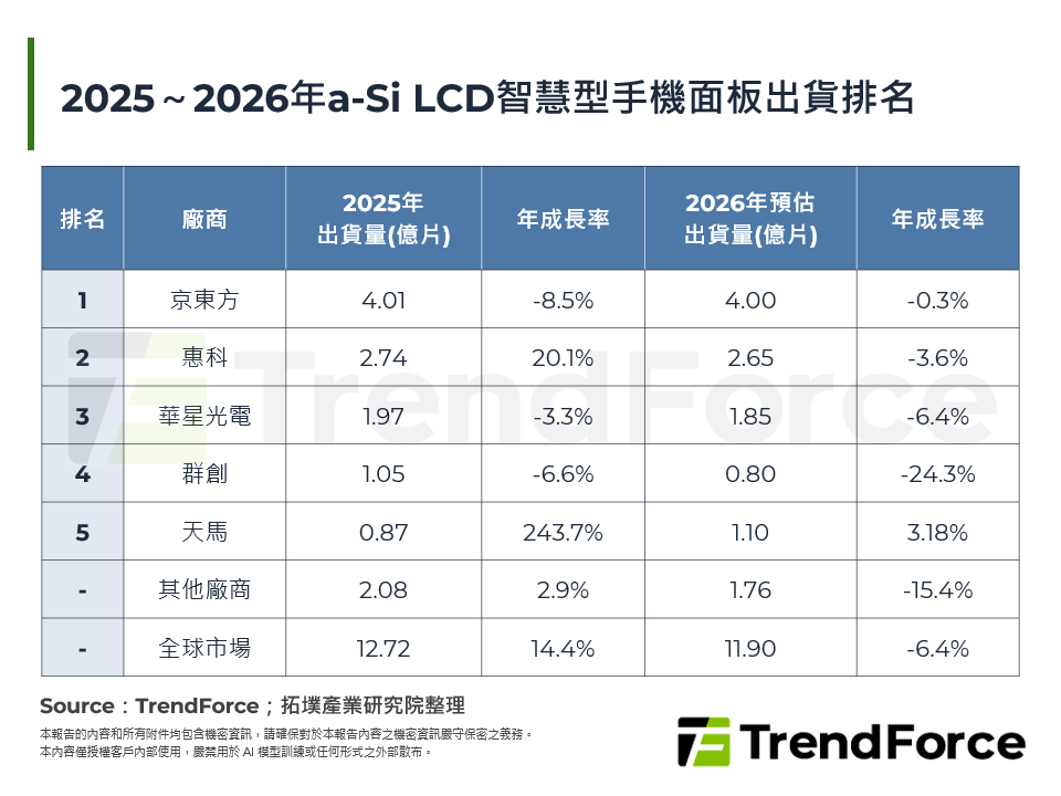 2025～2026年a-Si LCD智慧型手機面板出貨排名