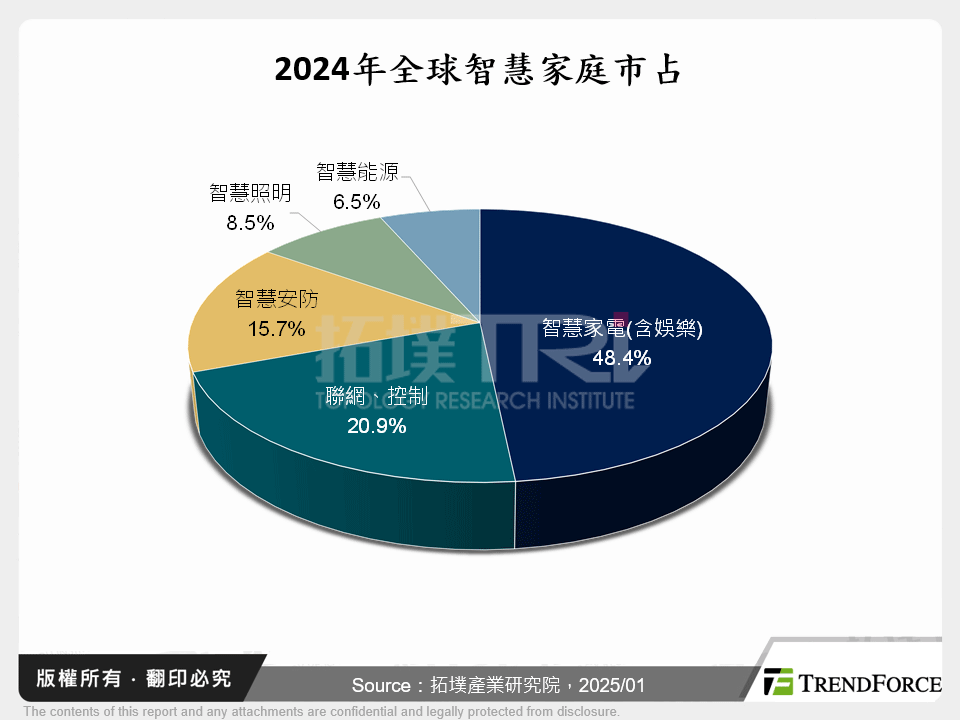 2024年全球智慧家庭市占