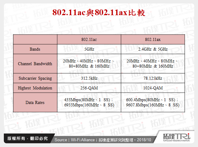 802.11ac與802.11ax比較