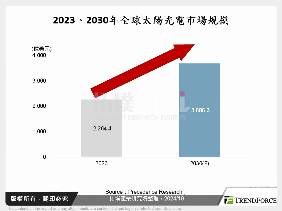 2023、2030年全球太陽光電市場規模