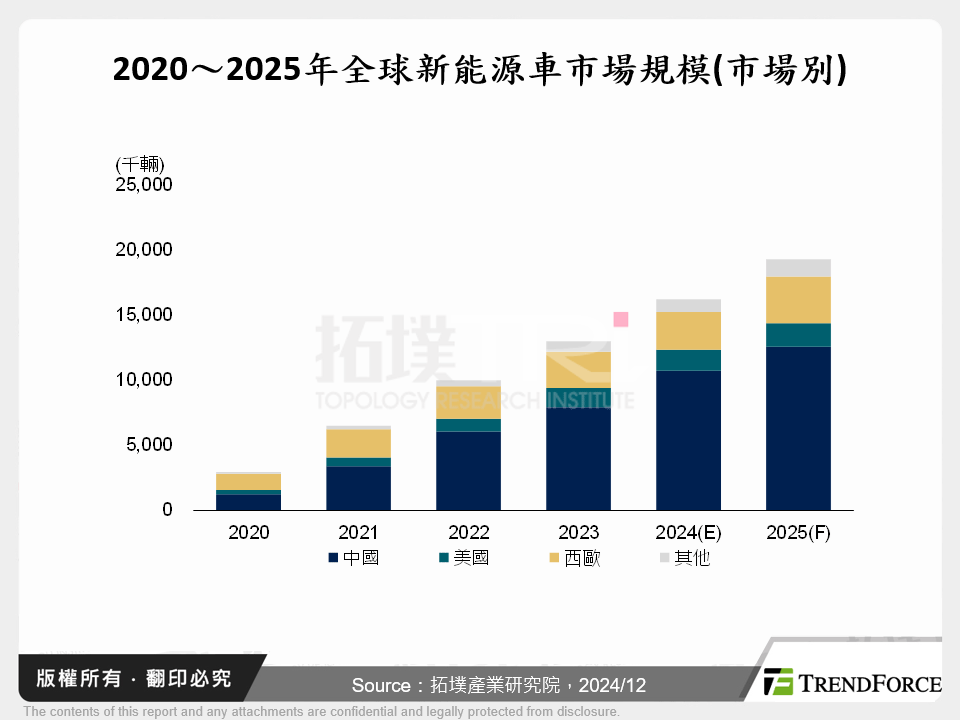 2020～2025年全球新能源車市場規模(市場別)