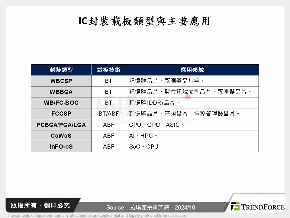 IC封裝新時代：ABF的關鍵角色與市場前景