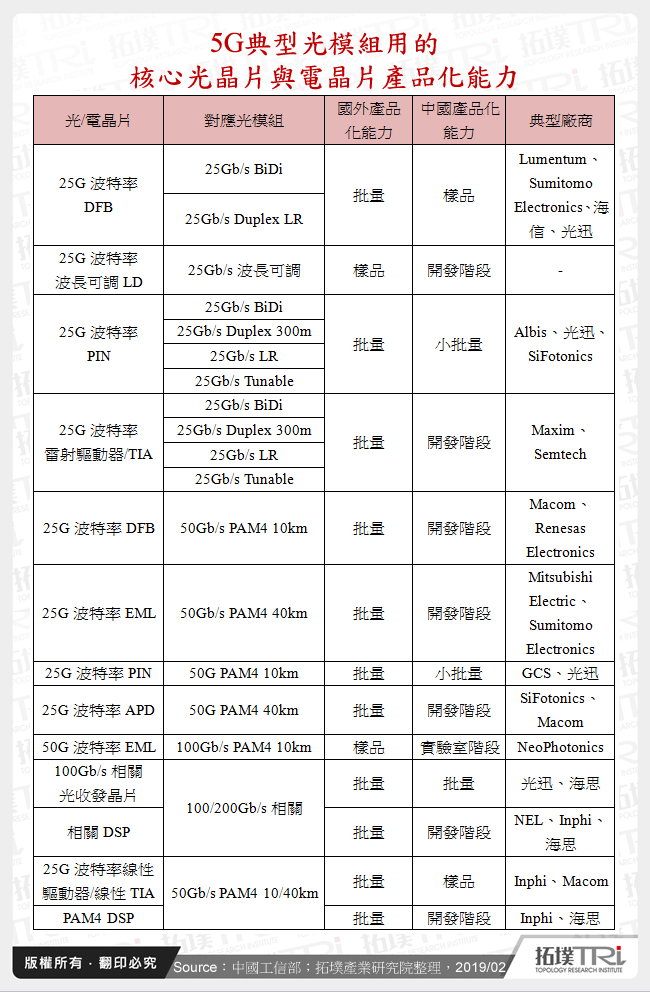 5G典型光模組用的核心光晶片與電晶片產品化能力