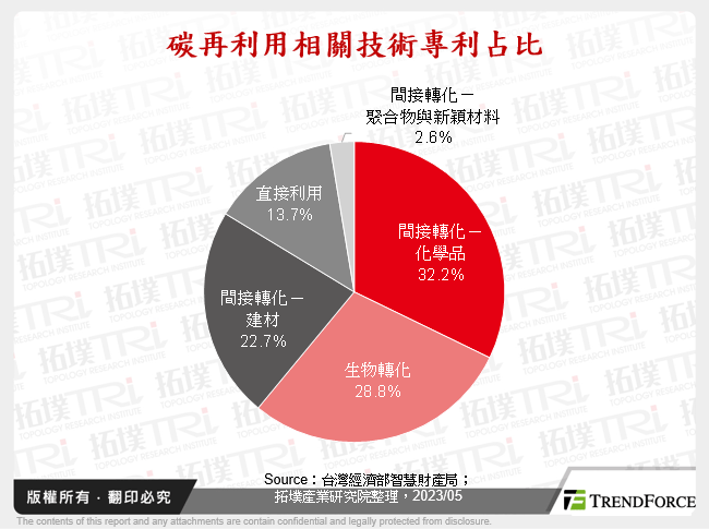 碳再利用相關技術專利占比