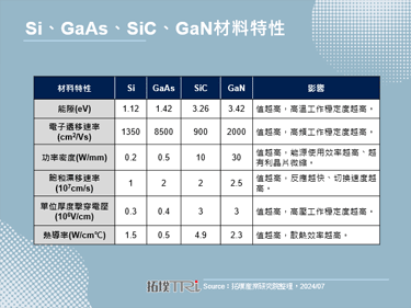 Samsung進軍下一代功率半導體，開啟氮化鎵市場