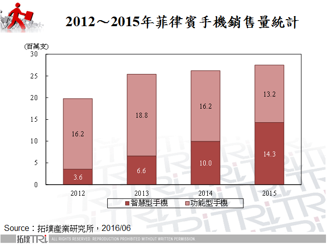 2012～2015年菲律賓手機銷售量統計