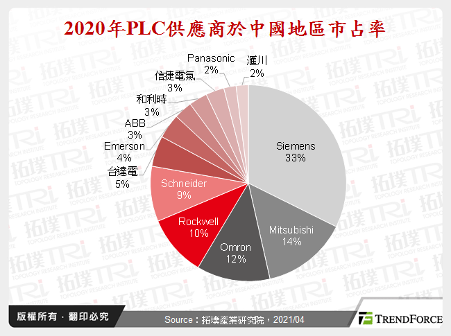 2020年PLC供應商於中國地區市占率