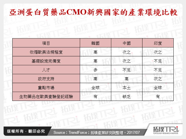 亞洲蛋白質藥品CMO新興國家的產業環境比較