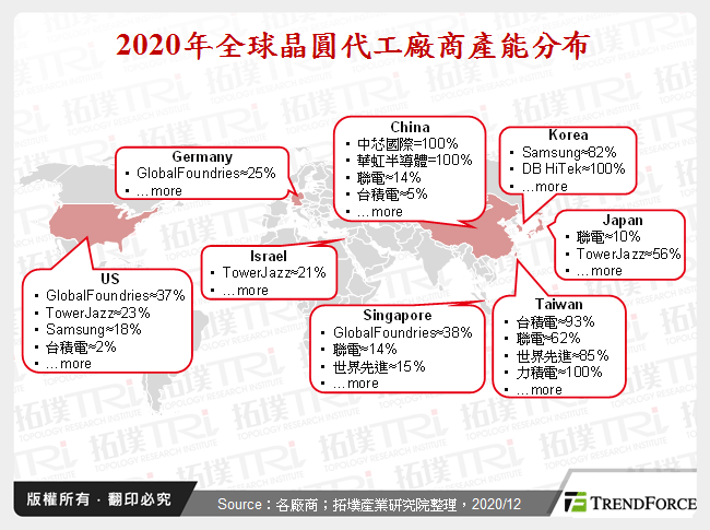 2020年全球晶圓代工廠商產能分布