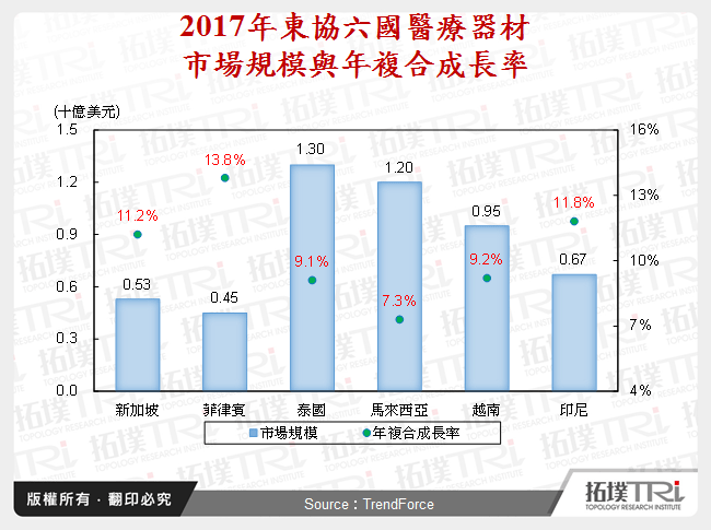 2017年東協六國醫療器材市場規模與年複合成長率