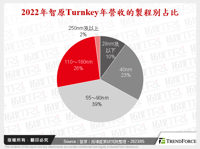 2022年智原Turnkey年營收的製程別占比