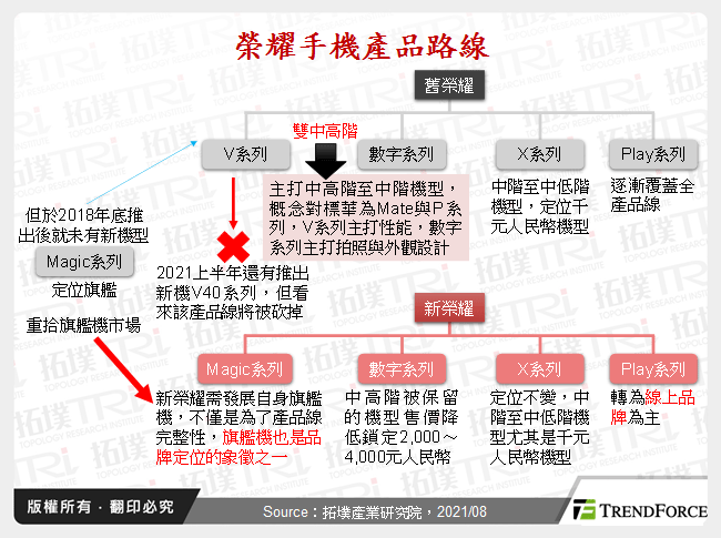 榮耀手機產品路線