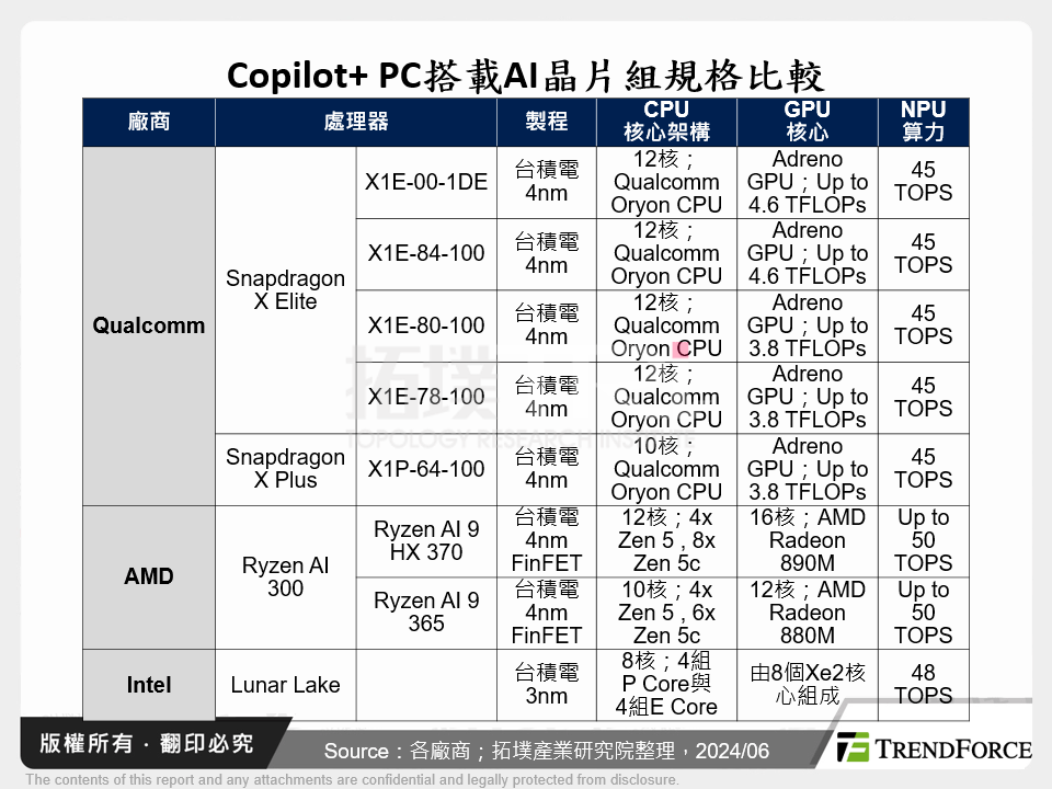 Copilot+ PC搭載AI晶片組規格比較