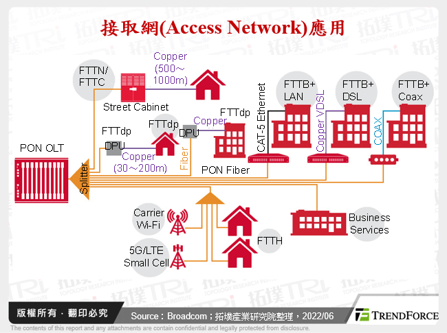 接取網(Access Network)應用