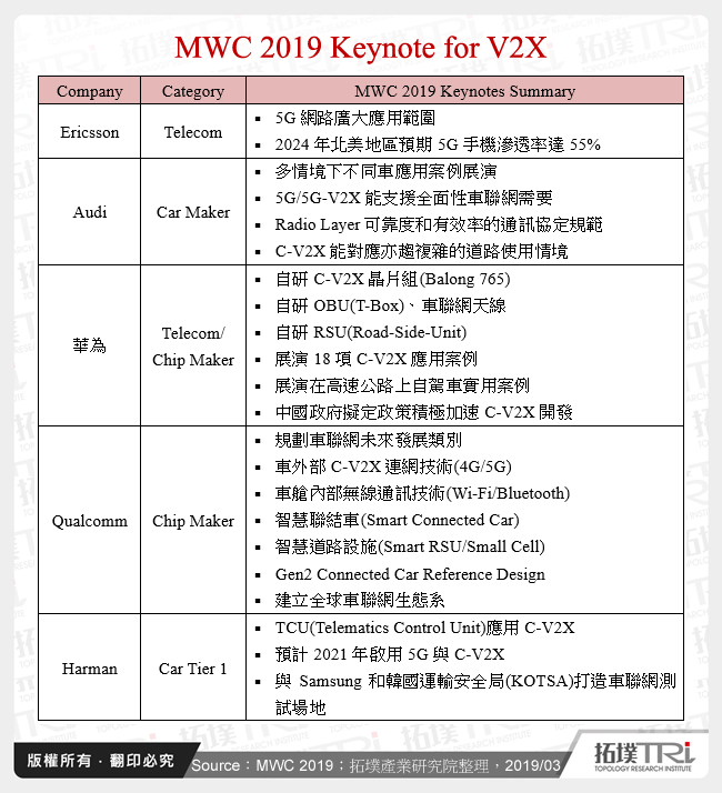 MWC 2019 Keynote for V2X