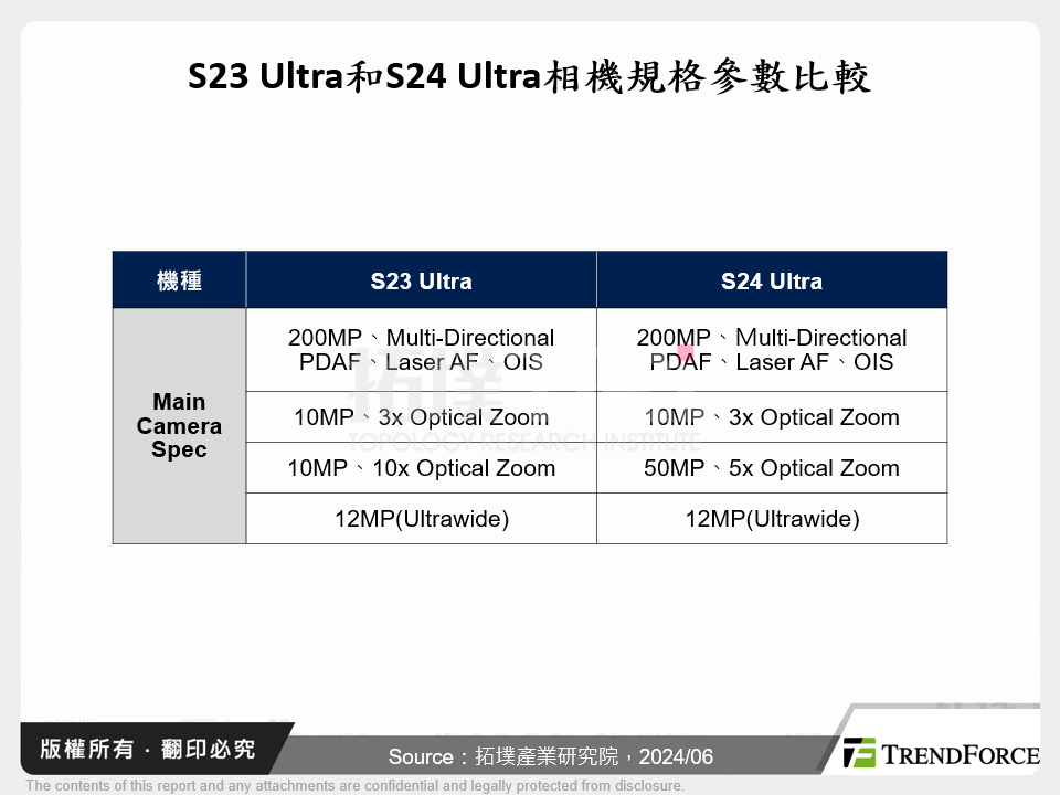 S23 Ultra和S24 Ultra相機規格參數比較