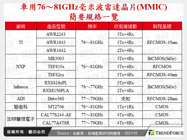 車用76～81GHz毫米波雷達晶片(MMIC)簡要規格一覽