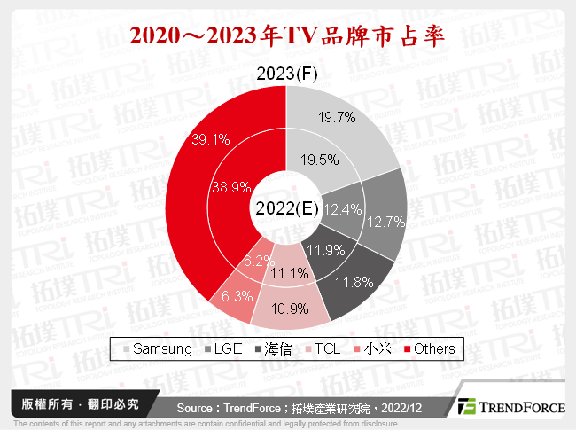 2020～2023年TV品牌市占率