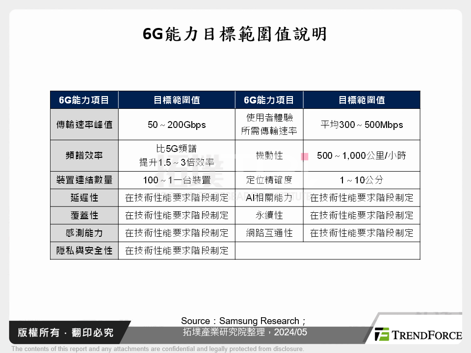 全球6G發展與大廠布局