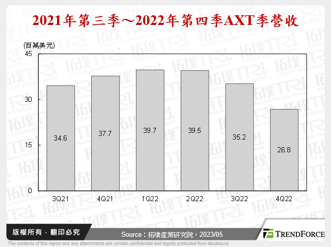 2021年第三季～2022年第四季AXT季營收