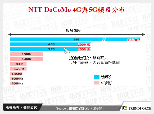 NTT DoCoMo 4G與5G頻段分布