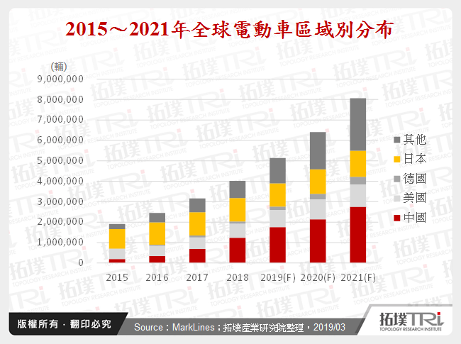 2015～2021年全球電動車區域別分布