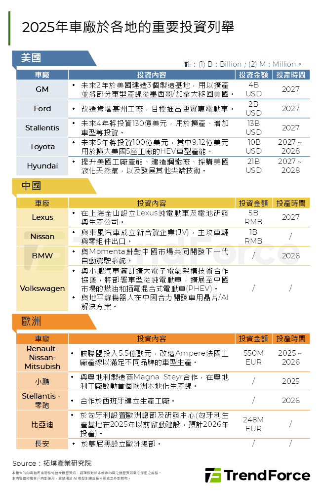 2025年車廠於各地的重要投資列舉