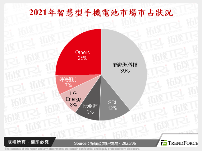 2021年智慧型手機電池市場市占狀況