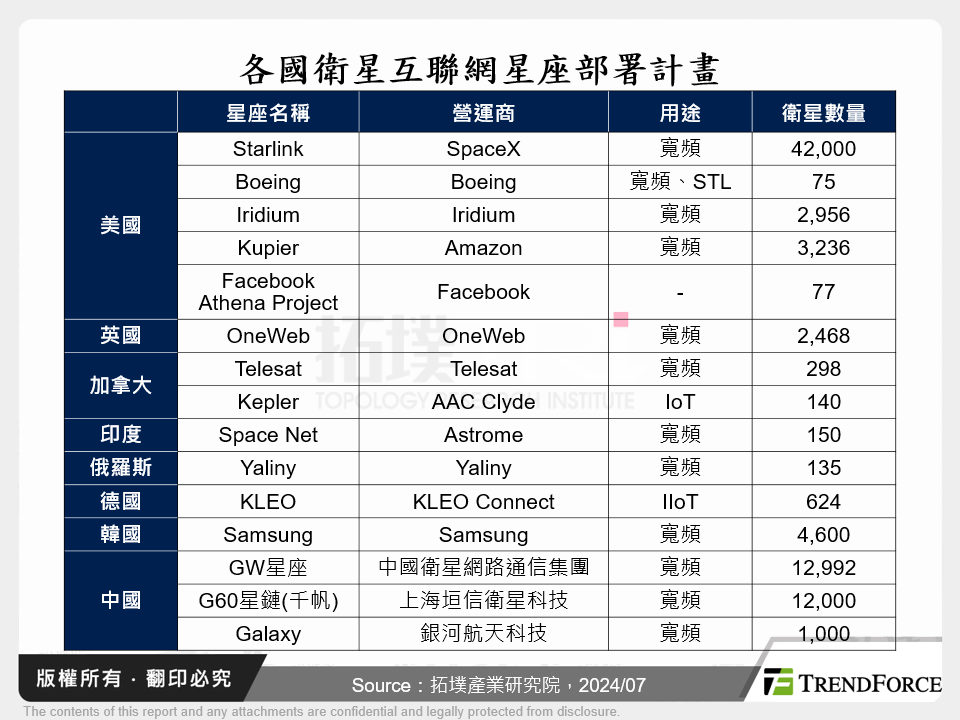 各國衛星互聯網星座部署計畫