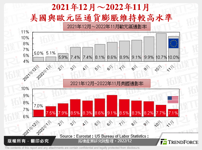 2021年12月～2022年11月美國與歐元區通貨膨脹維持較高水準