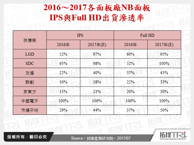 2016～2017各面板廠NB面板IPS與Full HD出貨滲透率