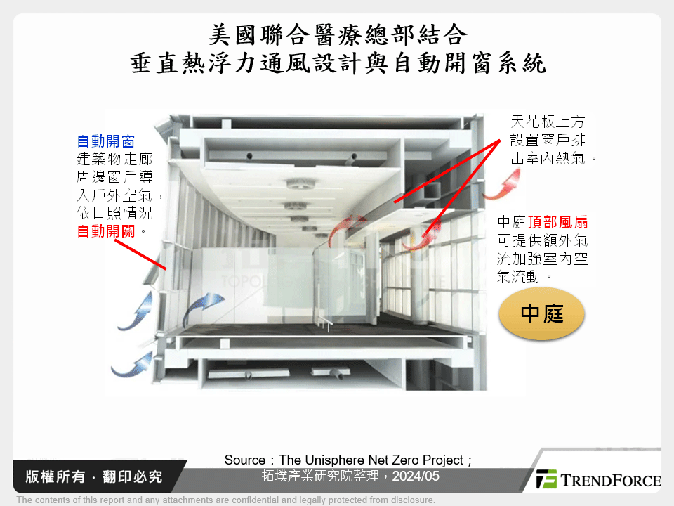 美國聯合醫療總部結合垂直熱浮力通風設計與自動開窗系統