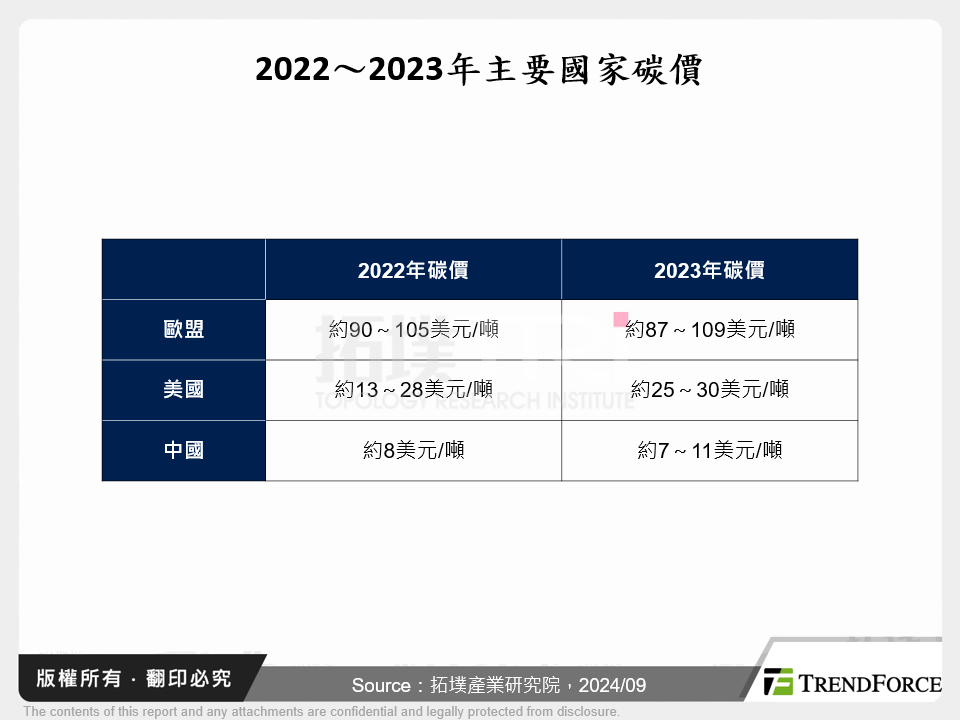 2022～2023年主要國家碳價