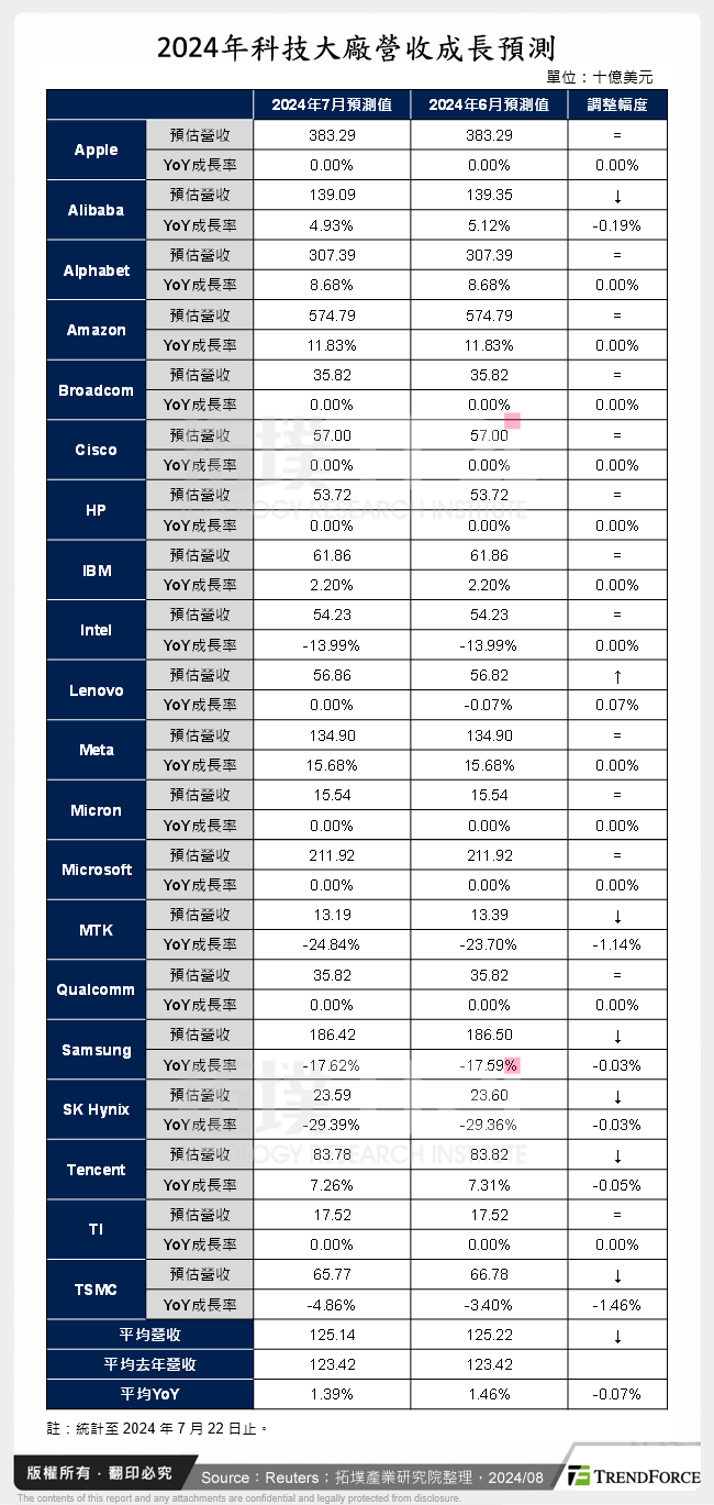 2024年科技大廠營收成長預測