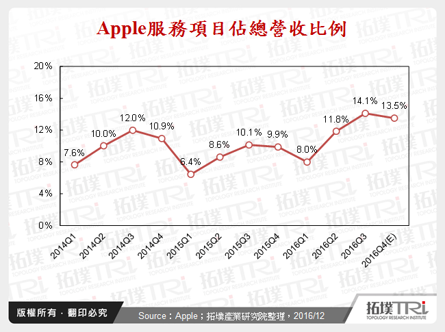 Apple服務項目佔總營收比例