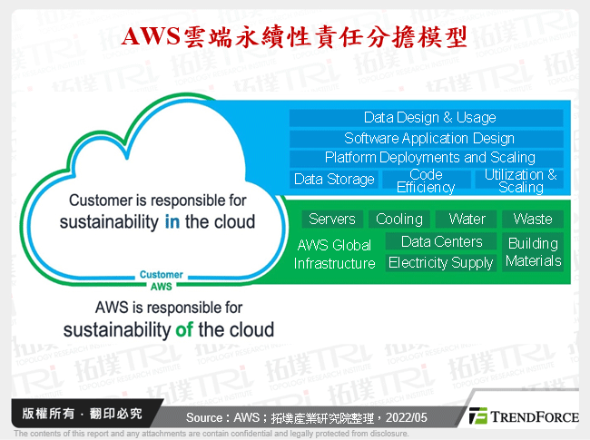 AWS雲端永續性責任分擔模型