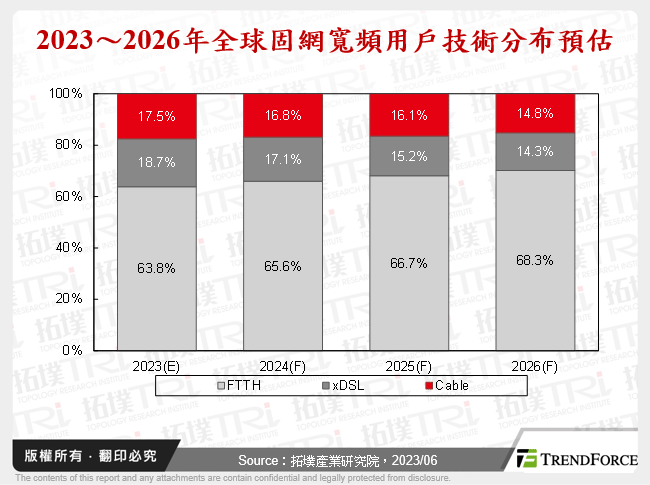 2023～2026年全球固網寬頻用戶技術分布預估