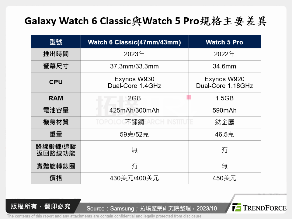 Galaxy Watch 6 Classic與Watch 5 Pro規格主要差異