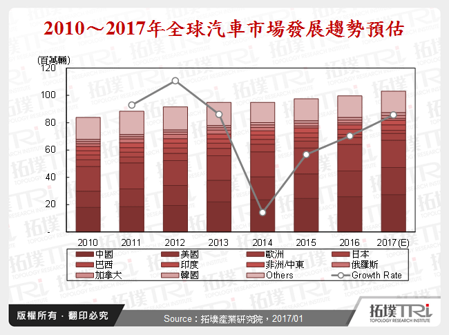 汽車與車電市場2016年回顧與2017年展望