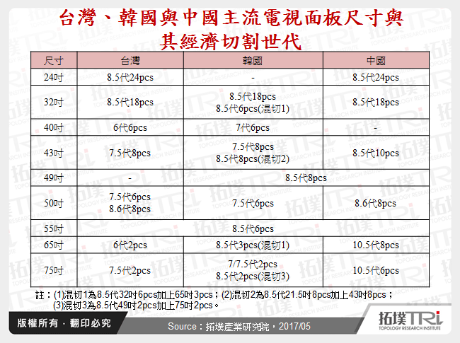 台灣、韓國與中國主流電視面板尺寸與其經濟切割世代