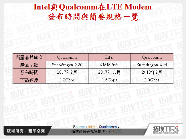 2018年5G晶片技術動態觀察－Qualcomm居於領先位置